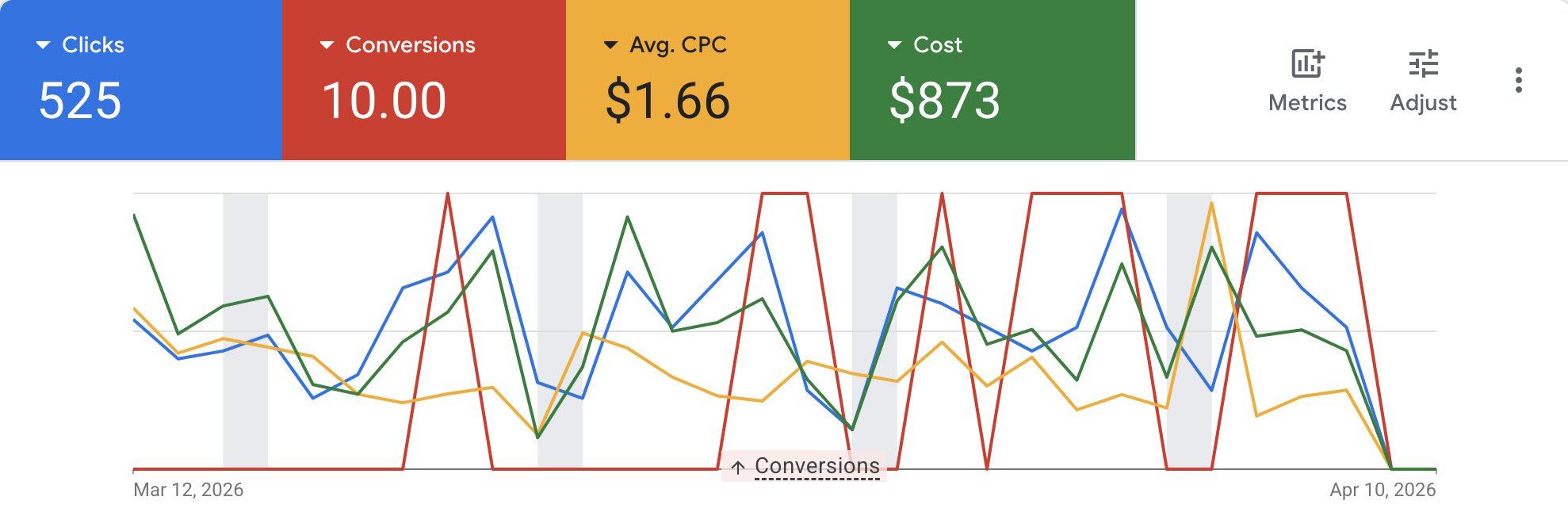 Google Ads dashboard